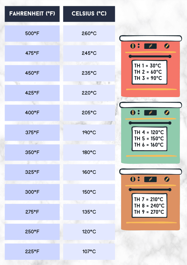 Conversion des températures Fahrenheit et Celcius et conversion thermostats